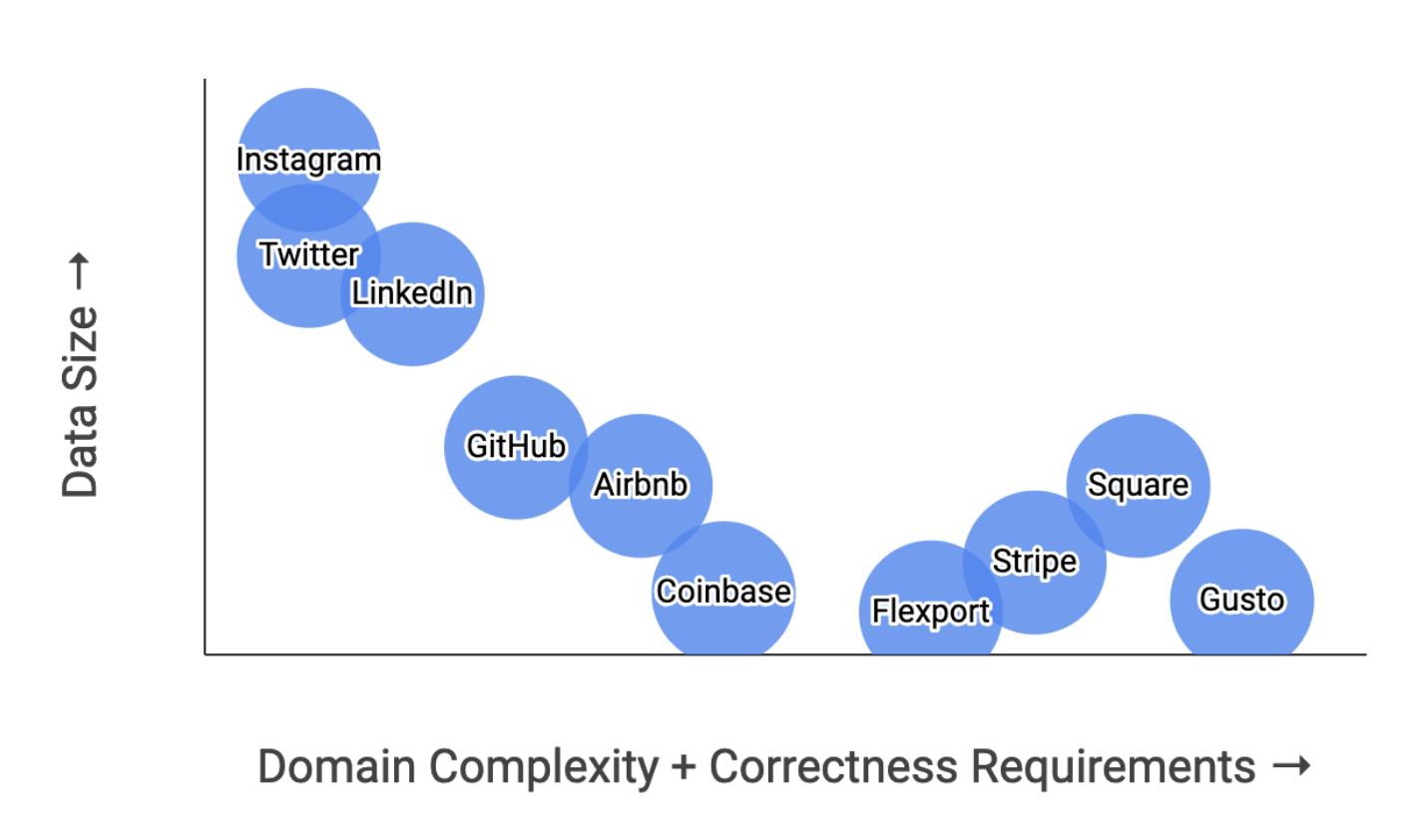data size v complexity